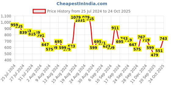 myntra.com Mast & Harbour Abstract Printed Shirt Style Midi Dress mast & harbour Price History Graph from 25 Jul 2024 to 24 Oct 2025