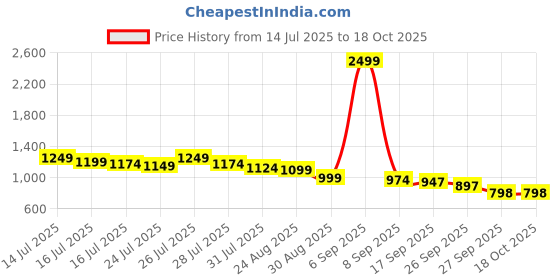 myntra.com Mast & Harbour Abstract Printed Short Sleeves Spread Collar Cotton Shirt mast & harbour Price History Graph from 14 Jul 2025 to 18 Oct 2025