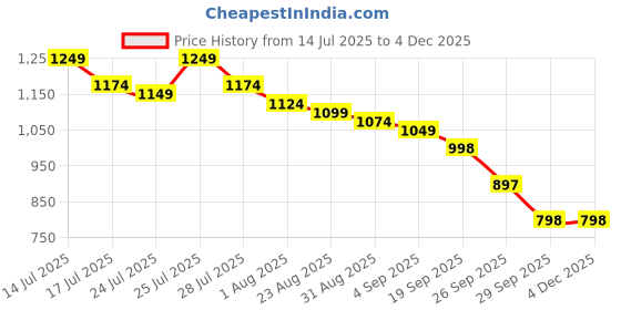 myntra.com Mast & Harbour Abstract Printed Short Sleeves Spread Collar Cotton Shirt mast & harbour Price History Graph from 14 Jul 2025 to 3 Dec 2025