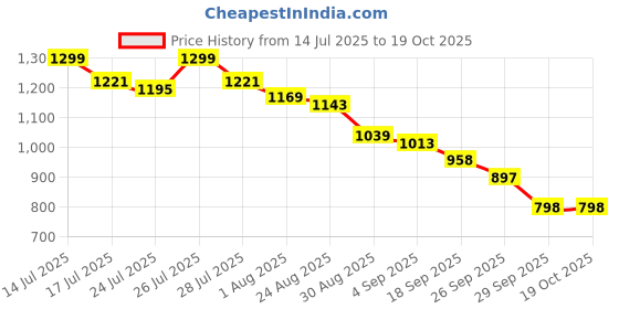 myntra.com Mast & Harbour Abstract Printed Short Sleeves Spread Collar Cotton Shirt mast & harbour Price History Graph from 14 Jul 2025 to 18 Oct 2025
