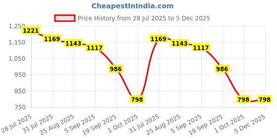 myntra.com Mast & Harbour Abstract Printed Short Sleeves Spread Collar Cotton Shirt mast & harbour Price History Graph from 28 Jul 2025 to 4 Dec 2025
