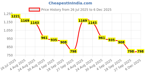 myntra.com Mast & Harbour Abstract Printed Short Sleeves Spread Collar Cotton Shirt mast & harbour Price History Graph from 26 Jul 2025 to 5 Dec 2025