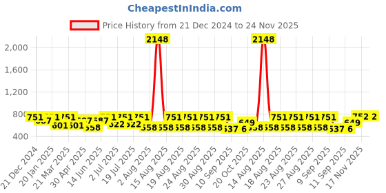 myntra.com Mast & Harbour Abstract Printed Slim Fit Casual Shirt mast & harbour Price History Graph from 21 Dec 2024 to 23 Nov 2025