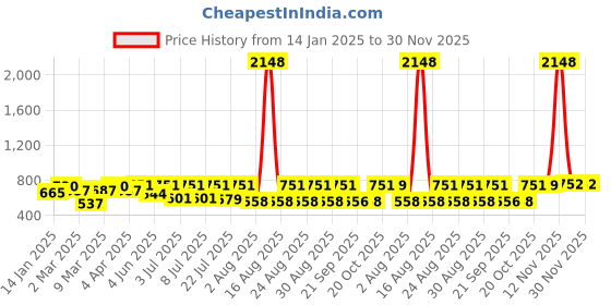 myntra.com Mast & Harbour Abstract Printed Slim Fit Casual Shirt mast & harbour Price History Graph from 14 Jan 2025 to 30 Nov 2025