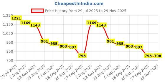 myntra.com Mast & Harbour Abstract Printed Spread Collar Cotton Shirt mast & harbour Price History Graph from 29 Jul 2025 to 29 Nov 2025