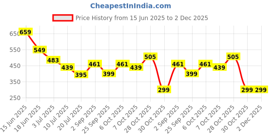 myntra.com Mast & Harbour Abstract Printed Spread Collar Long Sleeves Relaxed Fit Shirt mast & harbour Price History Graph from 15 Jun 2025 to 2 Dec 2025