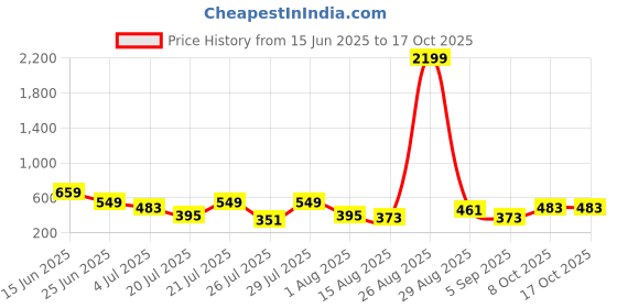 myntra.com Mast & Harbour Abstract Printed Spread Collar Short Sleeves Relaxed Fit Shirt mast & harbour Price History Graph from 15 Jun 2025 to 16 Oct 2025