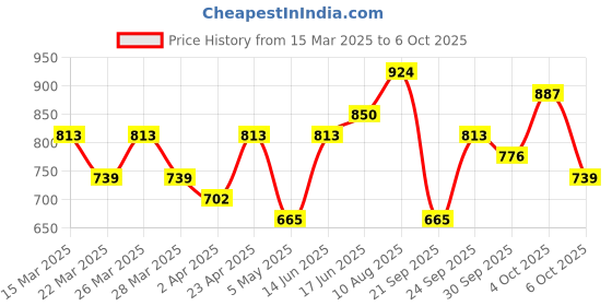 myntra.com Mast & Harbour Abstract Printed Structured Shoulder Bag mast & harbour Price History Graph from 15 Mar 2025 to 6 Oct 2025