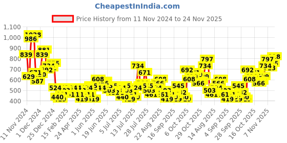 myntra.com Mast & Harbour Abstract Printed Textured Casual Shirt mast & harbour Price History Graph from 11 Nov 2024 to 24 Nov 2025