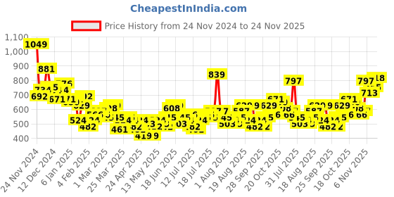 myntra.com Mast & Harbour Abstract Printed Textured Casual Shirt mast & harbour Price History Graph from 24 Nov 2024 to 24 Nov 2025