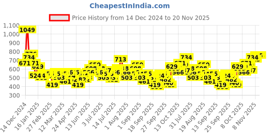 myntra.com Mast & Harbour Abstract Printed Textured Casual Shirt mast & harbour Price History Graph from 14 Dec 2024 to 20 Nov 2025