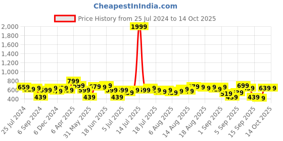 myntra.com Mast & Harbour Abstract Printed V-Neck Satin Kaftan Nightdress mast & harbour Price History Graph from 25 Jul 2024 to 14 Oct 2025