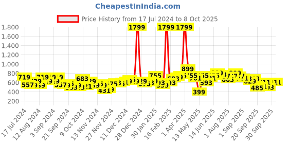myntra.com Mast & Harbour Abstract Self Design Pullover mast & harbour Price History Graph from 17 Jul 2024 to 8 Oct 2025