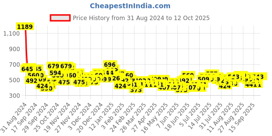 myntra.com Mast & Harbour Accordion Pleated Satin Flared Maxi Skirt mast & harbour Price History Graph from 31 Aug 2024 to 11 Oct 2025