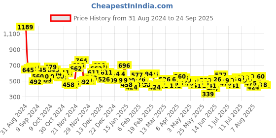 myntra.com Mast & Harbour Accordion Pleated Satin Flared Maxi Skirt mast & harbour Price History Graph from 31 Aug 2024 to 24 Sep 2025