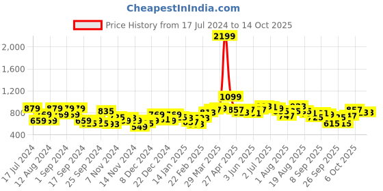 myntra.com Mast & Harbour Acrylic Cable Knit Longline Front-Open Sweater mast & harbour Price History Graph from 17 Jul 2024 to 13 Oct 2025