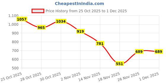 myntra.com Mast & Harbour Acrylic Christmas Pullover mast & harbour Price History Graph from 25 Oct 2025 to 30 Nov 2025
