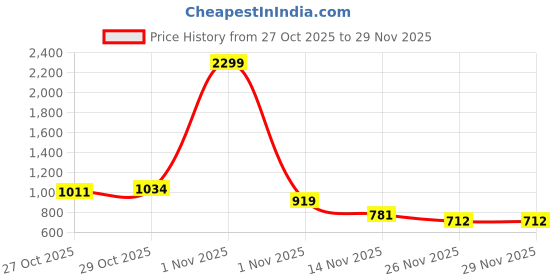 myntra.com Mast & Harbour Acrylic Christmas Pullover mast & harbour Price History Graph from 27 Oct 2025 to 26 Nov 2025