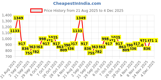 myntra.com Mast & Harbour Acrylic Colourblocked Cable Knit Pullover mast & harbour Price History Graph from 21 Aug 2025 to 4 Dec 2025