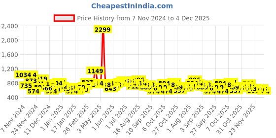myntra.com Mast & Harbour Acrylic Colourblocked Pullover mast & harbour Price History Graph from 7 Nov 2024 to 4 Dec 2025