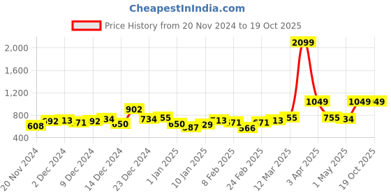 myntra.com Mast & Harbour Acrylic Colourblocked Pullover mast & harbour Price History Graph from 20 Nov 2024 to 18 Oct 2025