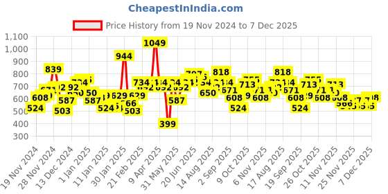 myntra.com Mast & Harbour Acrylic Colourblocked Pullover mast & harbour Price History Graph from 19 Nov 2024 to 7 Dec 2025