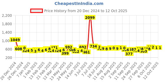 myntra.com Mast & Harbour Acrylic Colourblocked Pullover mast & harbour Price History Graph from 20 Dec 2024 to 12 Oct 2025