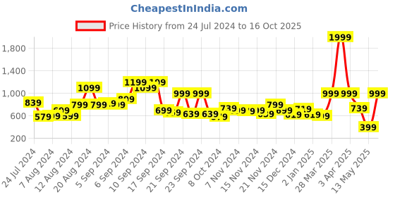 myntra.com Mast & Harbour Acrylic Ribbed Pullover mast & harbour Price History Graph from 24 Jul 2024 to 16 Oct 2025