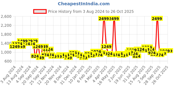 myntra.com Mast & Harbour Acrylic Self Designed Pullover mast & harbour Price History Graph from 3 Aug 2024 to 25 Oct 2025