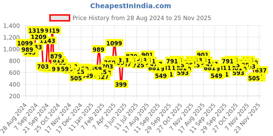myntra.com Mast & Harbour Acrylic Self Striped Sweater mast & harbour Price History Graph from 28 Aug 2024 to 25 Nov 2025