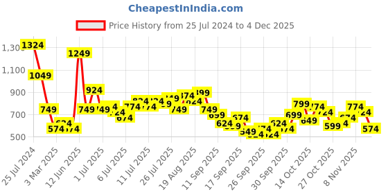 myntra.com Mast & Harbour Acrylic Sheath Dress mast & harbour Price History Graph from 25 Jul 2024 to 4 Dec 2025
