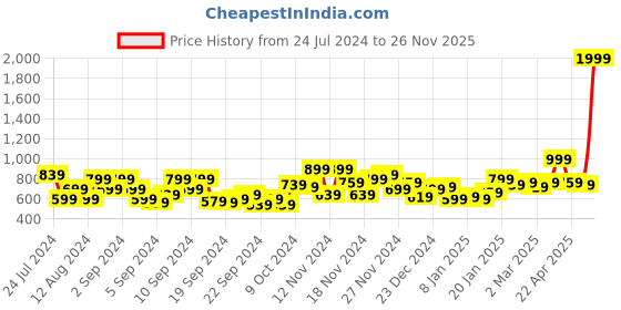 myntra.com Mast & Harbour Acrylic Striped Cardigan mast & harbour Price History Graph from 24 Jul 2024 to 26 Nov 2025