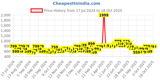 myntra.com Mast & Harbour Acrylic Striped Pullover mast & harbour Price History Graph from 17 Jul 2024 to 18 Oct 2025