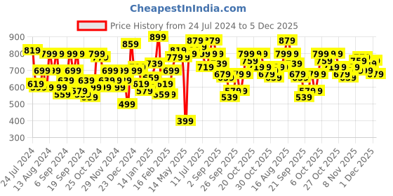myntra.com Mast & Harbour Acrylic Striped Pullover mast & harbour Price History Graph from 24 Jul 2024 to 1 Dec 2025
