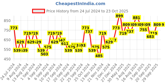 myntra.com Mast & Harbour Acrylic Striped Pullover mast & harbour Price History Graph from 24 Jul 2024 to 22 Oct 2025