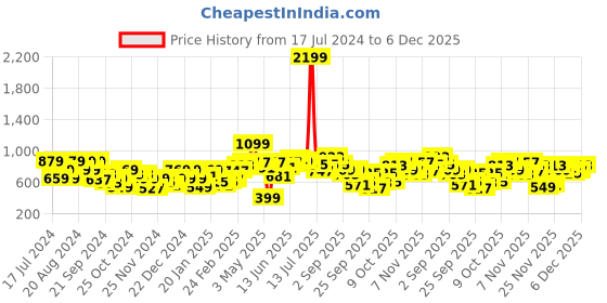 myntra.com Mast & Harbour Acrylic Striped Pullover mast & harbour Price History Graph from 17 Jul 2024 to 5 Dec 2025