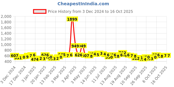 myntra.com Mast & Harbour Acrylic Striped Pullover mast & harbour Price History Graph from 3 Dec 2024 to 16 Oct 2025