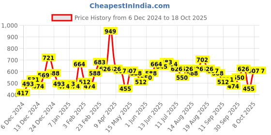 myntra.com Mast & Harbour Acrylic Striped Pullover mast & harbour Price History Graph from 6 Dec 2024 to 18 Oct 2025