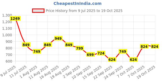myntra.com Mast & Harbour Acrylic Typography Crew Neck Pullover mast & harbour Price History Graph from 9 Jul 2025 to 18 Oct 2025