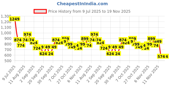 myntra.com Mast & Harbour Acrylic Typography Crew Neck Pullover mast & harbour Price History Graph from 9 Jul 2025 to 19 Nov 2025