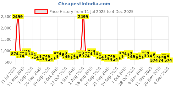 myntra.com Mast & Harbour Acrylic Typography Crew Neck Pullover mast & harbour Price History Graph from 11 Jul 2025 to 2 Dec 2025