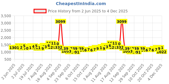 myntra.com Mast & Harbour Adults-Women Floral Print Off-Shoulder A-Line Midi Dress mast & harbour Price History Graph from 2 Jun 2025 to 4 Dec 2025