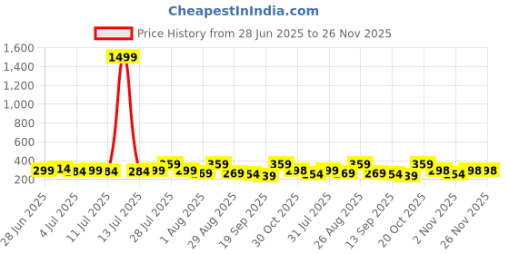 myntra.com Mast & Harbour Animal Cotton Net Top mast & harbour Price History Graph from 28 Jun 2025 to 25 Nov 2025