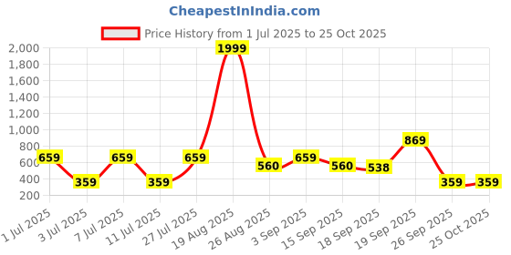 myntra.com Mast & Harbour Animal Printed Fit & Flare Midi Dress mast & harbour Price History Graph from 1 Jul 2025 to 24 Oct 2025