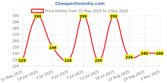 myntra.com Mast & Harbour Animal Printed Round Neck Cotton T-shirt mast & harbour Price History Graph from 31 May 2025 to 2 Nov 2025