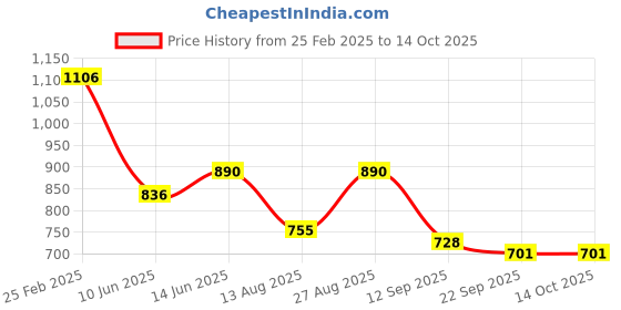 myntra.com Mast & Harbour Animal PU Bowling Shoulder Bag with Quilted mast & harbour Price History Graph from 25 Feb 2025 to 13 Oct 2025