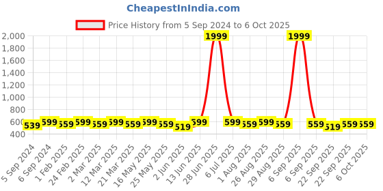 myntra.com Mast & Harbour Animal PU Structured Shoulder Bag mast & harbour Price History Graph from 5 Sep 2024 to 4 Oct 2025