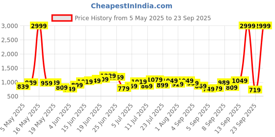 myntra.com Mast & Harbour Animal Skin Textured Handheld Bag with Envelope Detail mast & harbour Price History Graph from 5 May 2025 to 23 Sep 2025