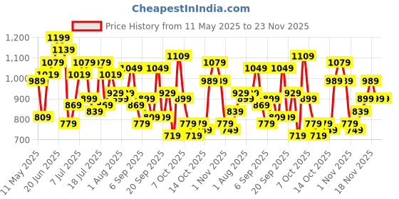 myntra.com Mast & Harbour Animal Skin Textured Handheld Bag with Envelope Detail mast & harbour Price History Graph from 11 May 2025 to 23 Nov 2025
