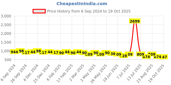 myntra.com Mast & Harbour Animal Textured PU Half Moon Handheld Bag mast & harbour Price History Graph from 6 Sep 2024 to 19 Oct 2025